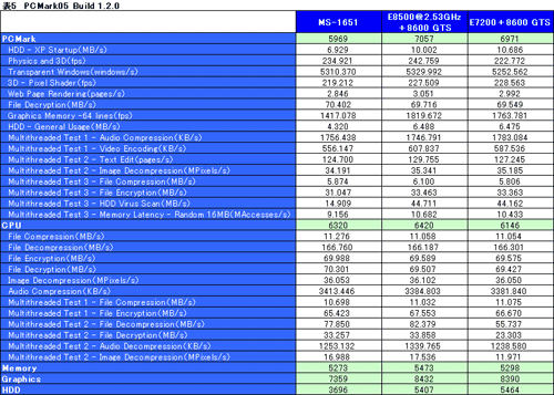 画像ギャラリー No.021のサムネイル画像 / デスクトップPCと遜色ない基本性能。新世代ノートPCプラットフォーム「Centrino 2」を試す