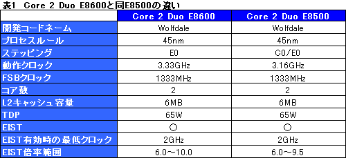 画像ギャラリー No.012のサムネイル画像 / シリーズ最高クロックの「Core 2 Duo E8600」レビュー掲載。E0ステッピング版「Core 2 Duo E8500」も試す
