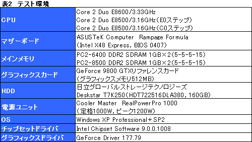 画像ギャラリー No.013のサムネイル画像 / シリーズ最高クロックの「Core 2 Duo E8600」レビュー掲載。E0ステッピング版「Core 2 Duo E8500」も試す
