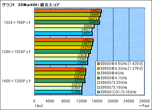 画像ギャラリー No.014のサムネイル画像 / シリーズ最高クロックの「Core 2 Duo E8600」レビュー掲載。E0ステッピング版「Core 2 Duo E8500」も試す