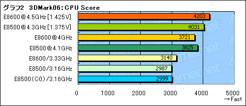画像ギャラリー No.015のサムネイル画像 / シリーズ最高クロックの「Core 2 Duo E8600」レビュー掲載。E0ステッピング版「Core 2 Duo E8500」も試す