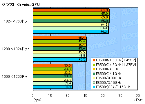 画像ギャラリー No.016のサムネイル画像 / シリーズ最高クロックの「Core 2 Duo E8600」レビュー掲載。E0ステッピング版「Core 2 Duo E8500」も試す