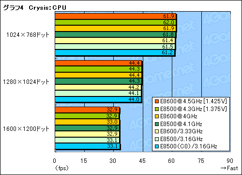 画像ギャラリー No.017のサムネイル画像 / シリーズ最高クロックの「Core 2 Duo E8600」レビュー掲載。E0ステッピング版「Core 2 Duo E8500」も試す