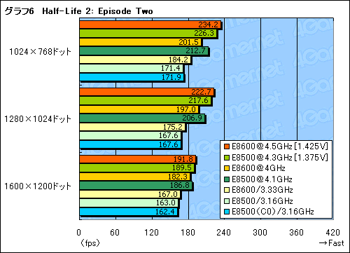 画像ギャラリー No.019のサムネイル画像 / シリーズ最高クロックの「Core 2 Duo E8600」レビュー掲載。E0ステッピング版「Core 2 Duo E8500」も試す