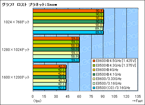 画像ギャラリー No.020のサムネイル画像 / シリーズ最高クロックの「Core 2 Duo E8600」レビュー掲載。E0ステッピング版「Core 2 Duo E8500」も試す