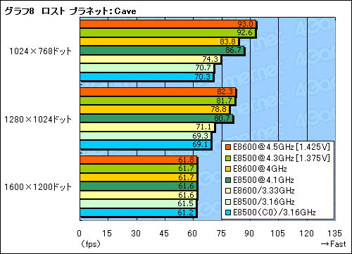 画像ギャラリー No.021のサムネイル画像 / シリーズ最高クロックの「Core 2 Duo E8600」レビュー掲載。E0ステッピング版「Core 2 Duo E8500」も試す