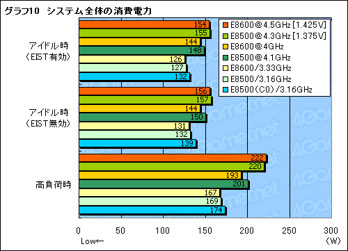 画像ギャラリー No.023のサムネイル画像 / シリーズ最高クロックの「Core 2 Duo E8600」レビュー掲載。E0ステッピング版「Core 2 Duo E8500」も試す