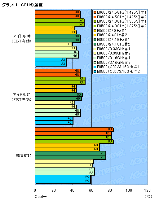 画像ギャラリー No.024のサムネイル画像 / シリーズ最高クロックの「Core 2 Duo E8600」レビュー掲載。E0ステッピング版「Core 2 Duo E8500」も試す