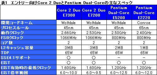 画像ギャラリー No.013のサムネイル画像 / 1万円台の45nm世代デュアルコアCPU,「Core 2 Duo E7300」&「Pentium Dual-Core E5200」レビュー掲載