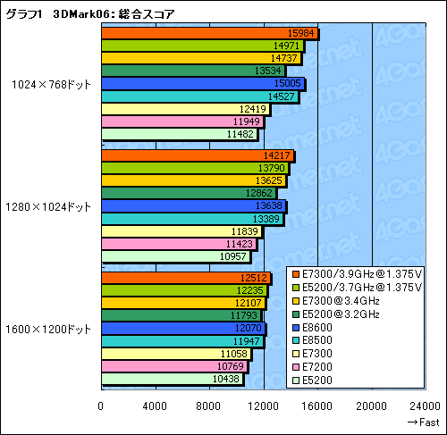 画像ギャラリー No.015のサムネイル画像 / 1万円台の45nm世代デュアルコアCPU,「Core 2 Duo E7300」&「Pentium Dual-Core E5200」レビュー掲載