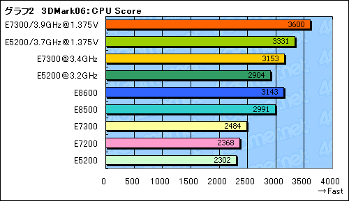 画像ギャラリー No.016のサムネイル画像 / 1万円台の45nm世代デュアルコアCPU,「Core 2 Duo E7300」&「Pentium Dual-Core E5200」レビュー掲載