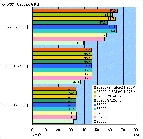 画像ギャラリー No.017のサムネイル画像 / 1万円台の45nm世代デュアルコアCPU,「Core 2 Duo E7300」&「Pentium Dual-Core E5200」レビュー掲載