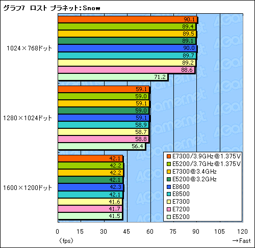 画像ギャラリー No.021のサムネイル画像 / 1万円台の45nm世代デュアルコアCPU,「Core 2 Duo E7300」&「Pentium Dual-Core E5200」レビュー掲載