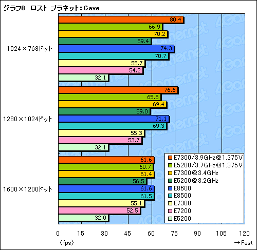 画像ギャラリー No.022のサムネイル画像 / 1万円台の45nm世代デュアルコアCPU,「Core 2 Duo E7300」&「Pentium Dual-Core E5200」レビュー掲載
