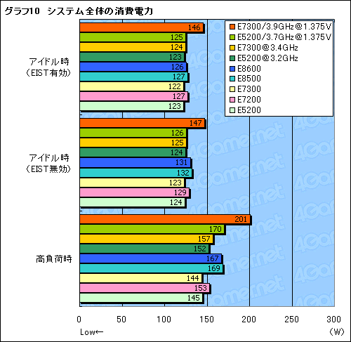 画像ギャラリー No.024のサムネイル画像 / 1万円台の45nm世代デュアルコアCPU,「Core 2 Duo E7300」&「Pentium Dual-Core E5200」レビュー掲載