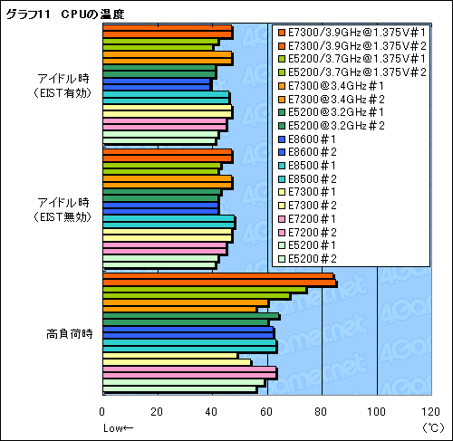 画像ギャラリー No.025のサムネイル画像 / 1万円台の45nm世代デュアルコアCPU,「Core 2 Duo E7300」&「Pentium Dual-Core E5200」レビュー掲載