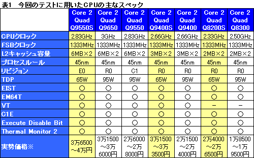 画像ギャラリー No.013のサムネイル画像 / TDP 65W版Core 2 Quad，Q9550S・Q9400S・Q8200Sテストレポート。大きく下がった発熱量に注目