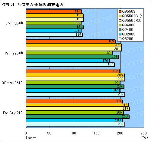 画像ギャラリー No.015のサムネイル画像 / TDP 65W版Core 2 Quad，Q9550S・Q9400S・Q8200Sテストレポート。大きく下がった発熱量に注目