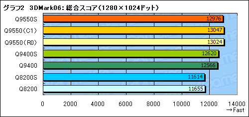 画像ギャラリー No.016のサムネイル画像 / TDP 65W版Core 2 Quad，Q9550S・Q9400S・Q8200Sテストレポート。大きく下がった発熱量に注目