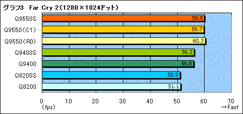 画像ギャラリー No.017のサムネイル画像 / TDP 65W版Core 2 Quad，Q9550S・Q9400S・Q8200Sテストレポート。大きく下がった発熱量に注目