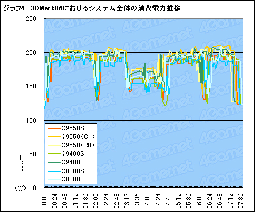 画像ギャラリー No.018のサムネイル画像 / TDP 65W版Core 2 Quad，Q9550S・Q9400S・Q8200Sテストレポート。大きく下がった発熱量に注目