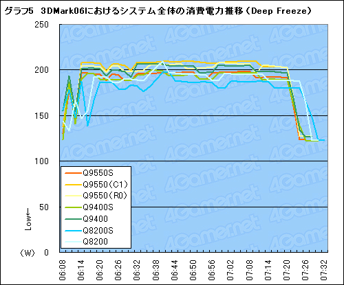 画像ギャラリー No.019のサムネイル画像 / TDP 65W版Core 2 Quad，Q9550S・Q9400S・Q8200Sテストレポート。大きく下がった発熱量に注目