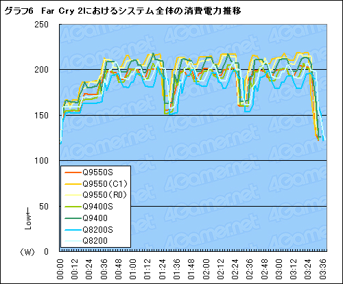 画像ギャラリー No.020のサムネイル画像 / TDP 65W版Core 2 Quad，Q9550S・Q9400S・Q8200Sテストレポート。大きく下がった発熱量に注目