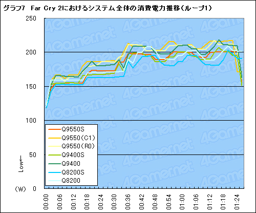 画像ギャラリー No.021のサムネイル画像 / TDP 65W版Core 2 Quad，Q9550S・Q9400S・Q8200Sテストレポート。大きく下がった発熱量に注目