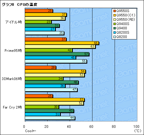 画像ギャラリー No.022のサムネイル画像 / TDP 65W版Core 2 Quad，Q9550S・Q9400S・Q8200Sテストレポート。大きく下がった発熱量に注目
