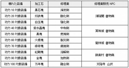 画像ギャラリー No.001のサムネイル画像 / 壊れたアイテムは直して使おう。「鬼魂」に装備修理システム