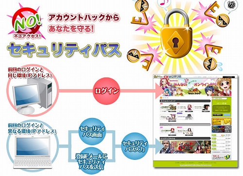 画像ギャラリー No.002のサムネイル画像 / ゲームヤロウ，“セキュリティパス”を導入しキャンペーン実施中