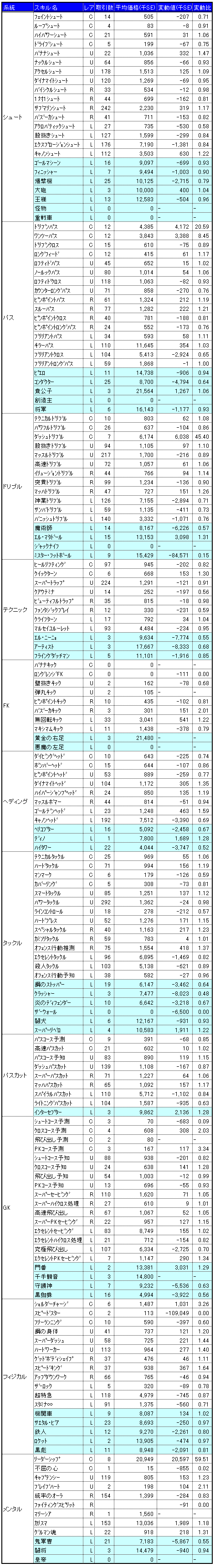 画像ギャラリー No.010のサムネイル画像 / 気になる「サカつくONLINE」のワールドマーケットの取引実績を調査してみました