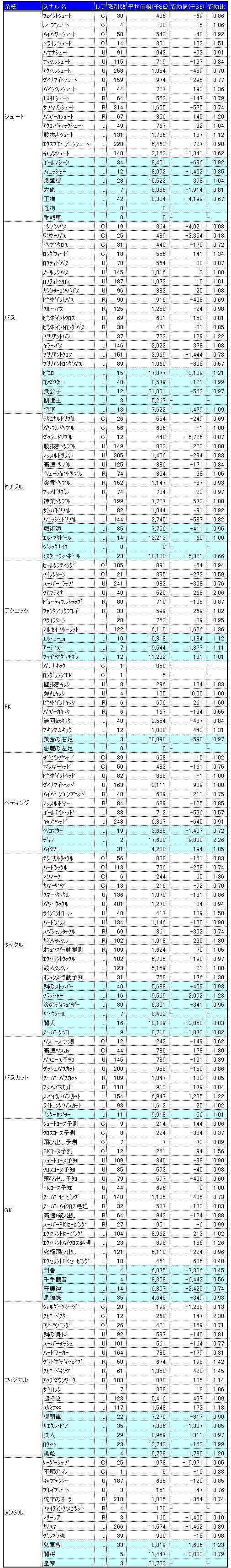 画像ギャラリー No.005のサムネイル画像 / 気になる「サカつくONLINE」のワールドマーケットの取引実績を調査してみました(2007年10月分)