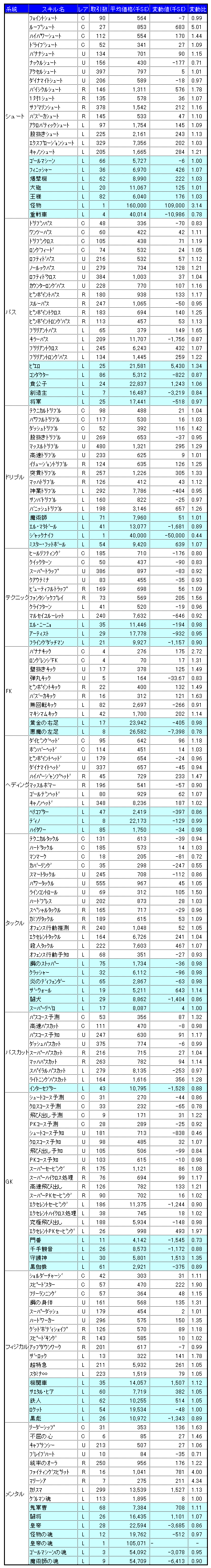 画像ギャラリー No.002のサムネイル画像 / 気になる「サカつくONLINE」のワールドマーケットの取引実績を調査してみました（2008年2月分）