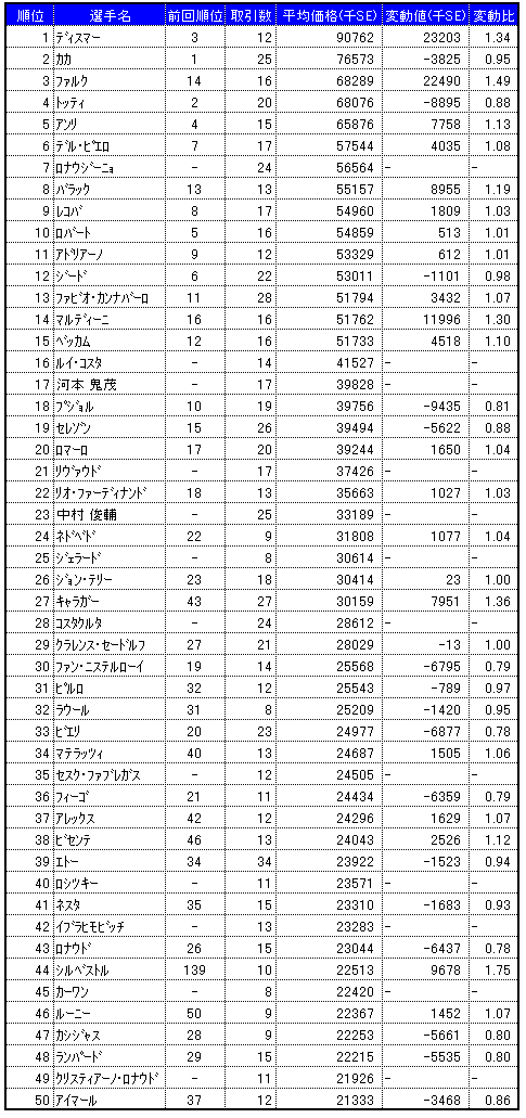 画像ギャラリー No.001のサムネイル画像 / 気になる「サカつくONLINE」のワールドマーケットの取引実績を調査してみました（2008年3月分）