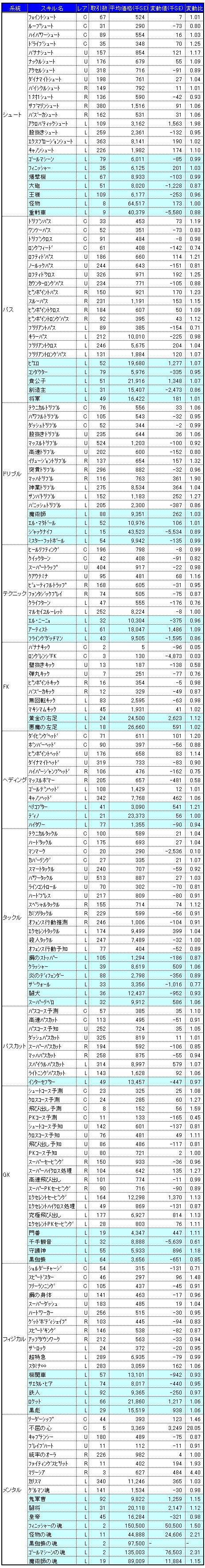画像ギャラリー No.003のサムネイル画像 / 気になる「サカつくONLINE」のワールドマーケットの取引実績を調査してみました（2008年6月分）