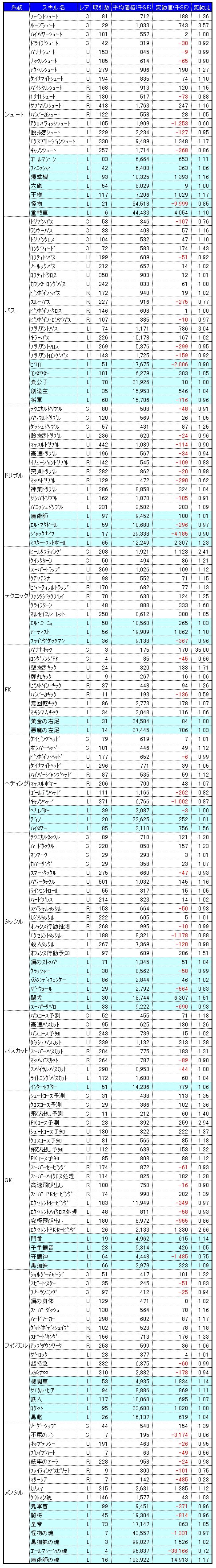 画像ギャラリー No.003のサムネイル画像 / 気になる「サカつくONLINE」のワールドマーケットの取引実績を調査してみました（2008年7月分）