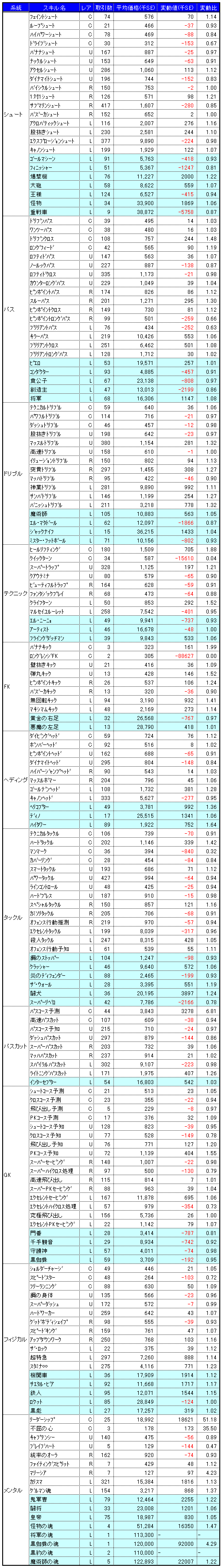 画像ギャラリー No.003のサムネイル画像 / 気になる「サカつくONLINE」のワールドマーケットの取引実績を調査してみました(2008年9月分)