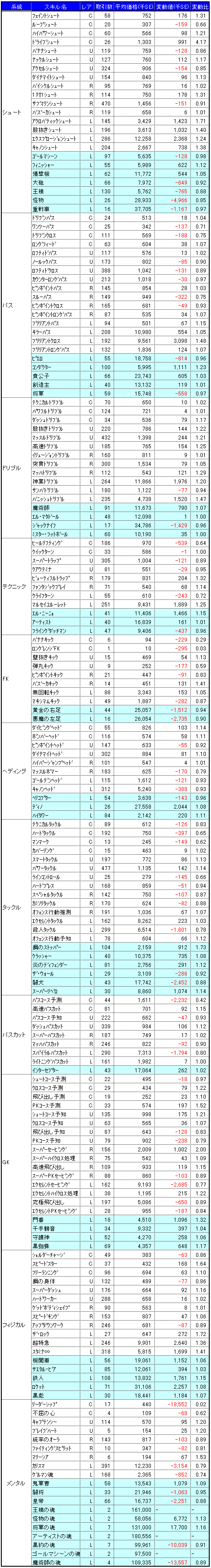 画像ギャラリー No.002のサムネイル画像 / 気になる「サカつくONLINE」のワールドマーケットの取引実績を調査してみました（2008年10月分）
