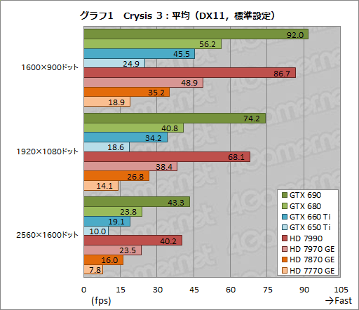 画像ギャラリー No.005のサムネイル画像 / ベンチマークレギュレーション14.0の「Crysis 3」「BioShock Infinite」「SimCity」におけるスコア傾向をGPU計8製品でチェックしてみた