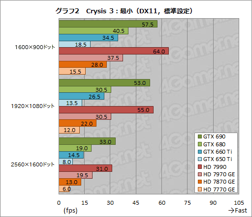 画像ギャラリー No.006のサムネイル画像 / ベンチマークレギュレーション14.0の「Crysis 3」「BioShock Infinite」「SimCity」におけるスコア傾向をGPU計8製品でチェックしてみた