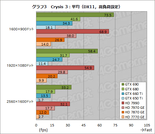 画像ギャラリー No.007のサムネイル画像 / ベンチマークレギュレーション14.0の「Crysis 3」「BioShock Infinite」「SimCity」におけるスコア傾向をGPU計8製品でチェックしてみた