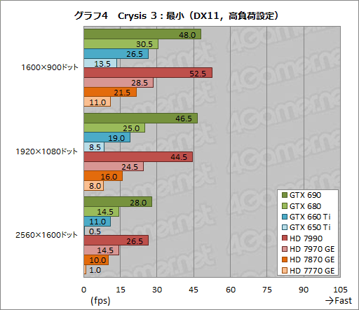 画像ギャラリー No.008のサムネイル画像 / ベンチマークレギュレーション14.0の「Crysis 3」「BioShock Infinite」「SimCity」におけるスコア傾向をGPU計8製品でチェックしてみた