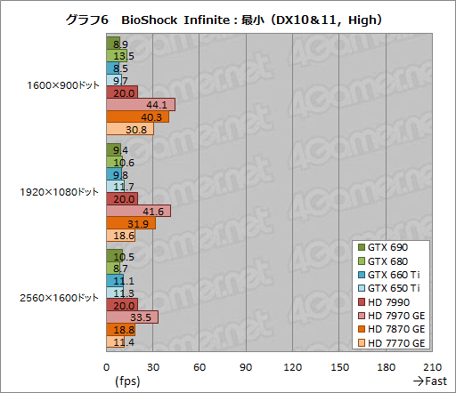 画像ギャラリー No.010のサムネイル画像 / ベンチマークレギュレーション14.0の「Crysis 3」「BioShock Infinite」「SimCity」におけるスコア傾向をGPU計8製品でチェックしてみた