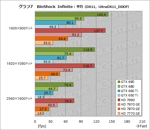 画像ギャラリー No.011のサムネイル画像 / ベンチマークレギュレーション14.0の「Crysis 3」「BioShock Infinite」「SimCity」におけるスコア傾向をGPU計8製品でチェックしてみた
