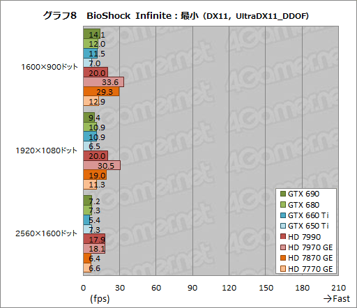 画像ギャラリー No.012のサムネイル画像 / ベンチマークレギュレーション14.0の「Crysis 3」「BioShock Infinite」「SimCity」におけるスコア傾向をGPU計8製品でチェックしてみた