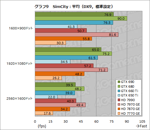 画像ギャラリー No.013のサムネイル画像 / ベンチマークレギュレーション14.0の「Crysis 3」「BioShock Infinite」「SimCity」におけるスコア傾向をGPU計8製品でチェックしてみた