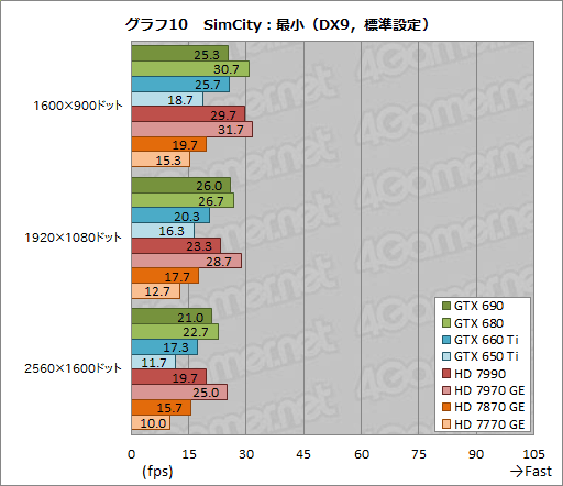 画像ギャラリー No.014のサムネイル画像 / ベンチマークレギュレーション14.0の「Crysis 3」「BioShock Infinite」「SimCity」におけるスコア傾向をGPU計8製品でチェックしてみた
