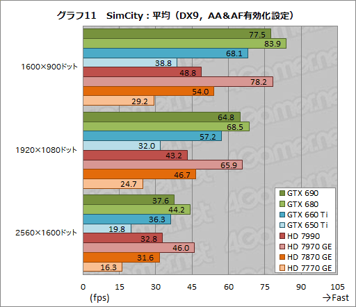 画像ギャラリー No.015のサムネイル画像 / ベンチマークレギュレーション14.0の「Crysis 3」「BioShock Infinite」「SimCity」におけるスコア傾向をGPU計8製品でチェックしてみた