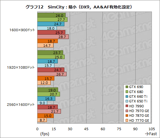 画像ギャラリー No.016のサムネイル画像 / ベンチマークレギュレーション14.0の「Crysis 3」「BioShock Infinite」「SimCity」におけるスコア傾向をGPU計8製品でチェックしてみた